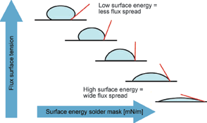 Figure 1. Effect of solder mask’s surface energy on flux spread.